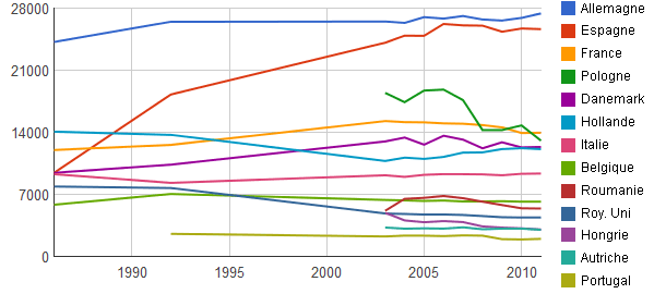 Effectif européen 2011