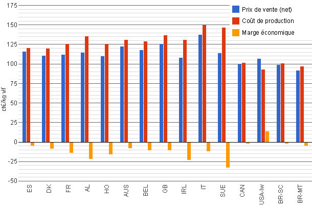 Prix de vente, coûts de production et marge des membres d’Interpig (en centimes d’Euros)