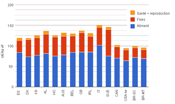 Coût de production du porc dans les pays faisant partie d'Interpig en 2011 répartis par postes. Données exprimées en centimes d'Euros par kg de poids vif.