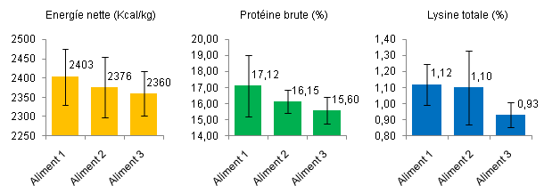 Energie lysine sur 3 aliments 1