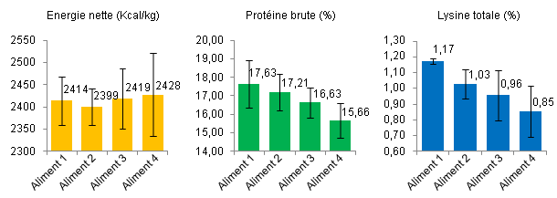 Energie lysine sur 4 aliments 1