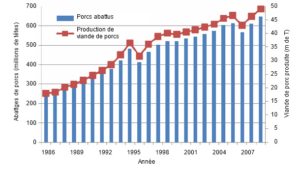 Production annuelle de viande de porc (1986-2009)