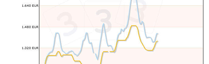 Evolution des prix France Espagne 1