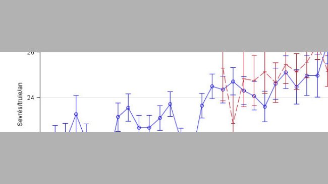 production de porcs sevrés/truie/an