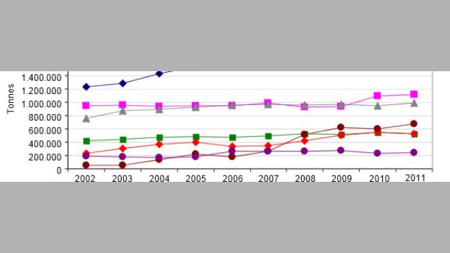 Evolution des importations de produits porcins