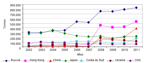  Evolutions des destinations extracommunautaires des exportations européennes de produits porcins de l'UE-27 dans la période 2002-2011