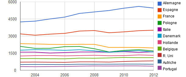 Production de viande de porc en Europe 2003-2012