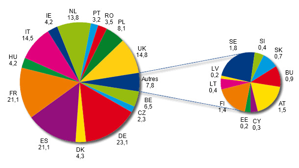 Production d'aliments composés dans l'UE-27 en 2012