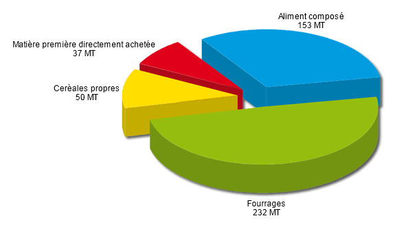 Sources de l'alimentation animale dans l'UE-27 en 2012