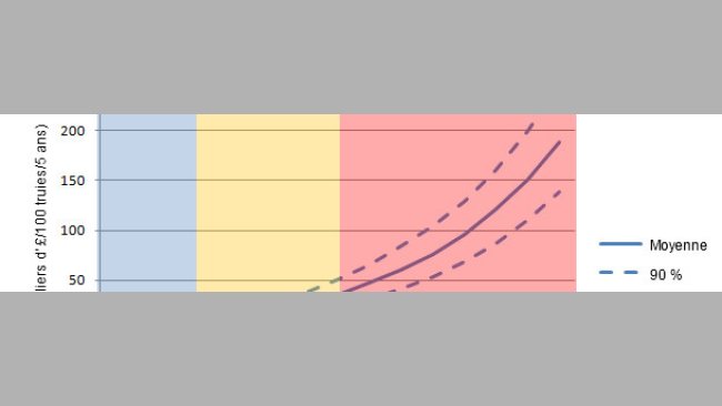 Valeur actuelle nette (VAN) de la vaccination PCV2 seule pour différents niveaux de gravité de la MAP