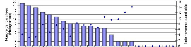 Classement des pathog&egrave;nes en engraissement