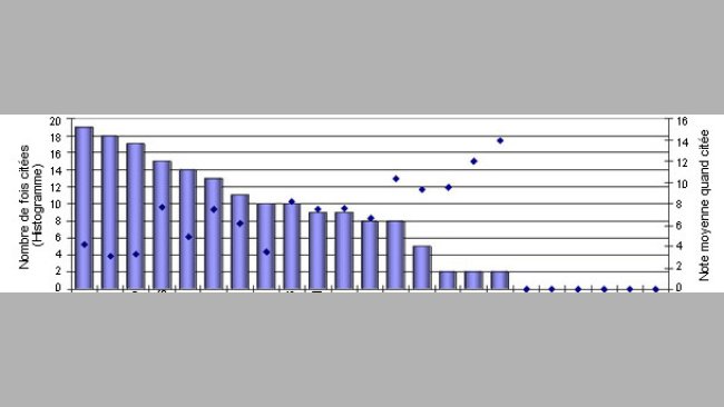 Classement des pathogènes en engraissement