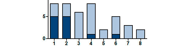 Nombre de portées positives en SIV par RT-PCR selon le rang de MB de la truie