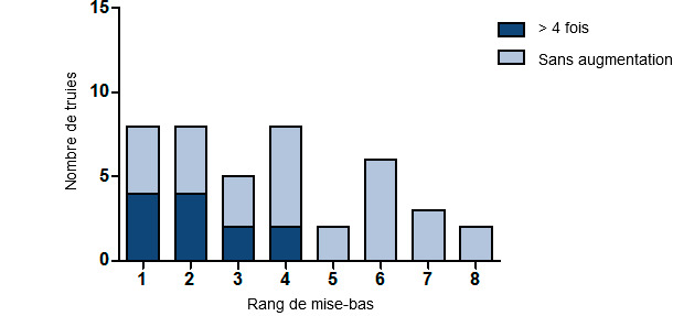 Nombre de truies avec une augmentation de plus de 4 fois du taux d’anticorps contre le SIV selon le rang de mises-bas.