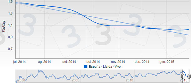 Mercolleida a connu une hausse presque insignifiante après 26 sessions à la baisse