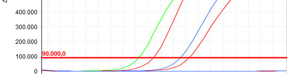 Plus la valeur Cq est faible, plus la concentration initiale du param&egrave;tre &eacute;tudi&eacute; dans l'&eacute;chantillon est &eacute;lev&eacute;e