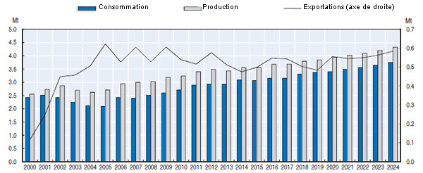 Brésil viande de porc