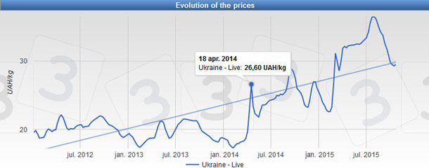 Evolution du prix du porc (UAH/kg vif) en Ukraine depuis 2012.