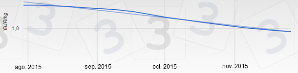 Quinze semaines consécutives de baisses qui ont commencé le 13 août et qui cumulent plus de 29 centimes de descente.