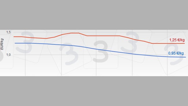 Prix porc Espagne - Allemagne
