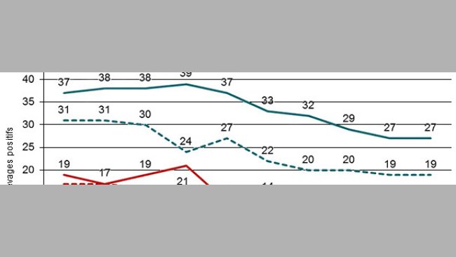 Evolución del número de granjas de reproducción positivas a PRRSv (núcleos y multiplicadores) y del número de granjas de producción positivas en el sistema Danish SPF mediante el cual todas las granjas deben declarar los casos de PRRSv
