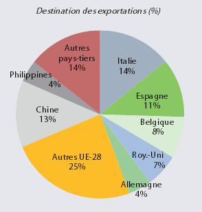 exportations france 2015