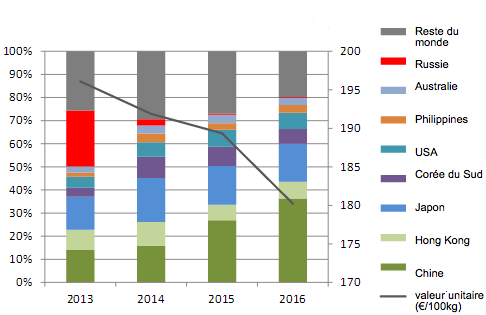 Destinations et valeur unitaire des exportations de viande de porc de l'UE (2013 - 2015)