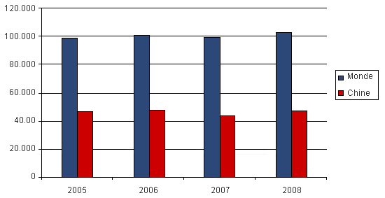 production de viande de porc en Chine