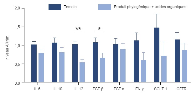 effet de l’ajout d’un mélange de thym, de vanille et d’acides organiques sur l’expression génique de diverses cytokines pro-inflammatoires dans l’intestin des porcelets (Grilli et col., 2015).