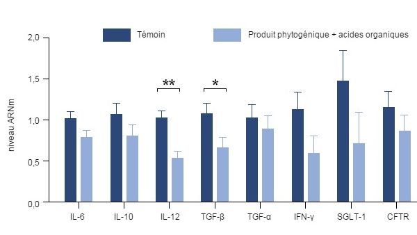effet de l’ajout d’un mélange de thym, de vanille et d’acides organiques sur l’expression génique de diverses cytokines pro-inflammatoires dans l’intestin des porcelets (Grilli et col., 2015).