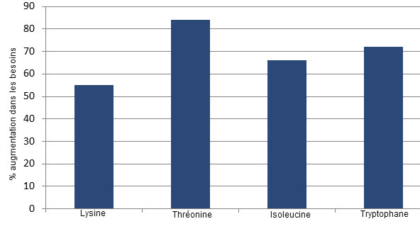 Pourcentage d’augmentation d’acides aminés SID depuis le milieu et jusqu’à la fin de la gestation basée sur une revue de la littérature actuelle.
