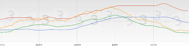 Los precios del cerdo en EEUU y Canad&aacute; son mucho m&aacute;s bajos que los europeos