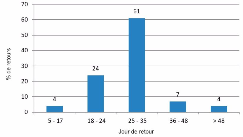 Figure 4 : Analyse des retours en chaleurs en période défavorable (Juillet-Septembre 2016)