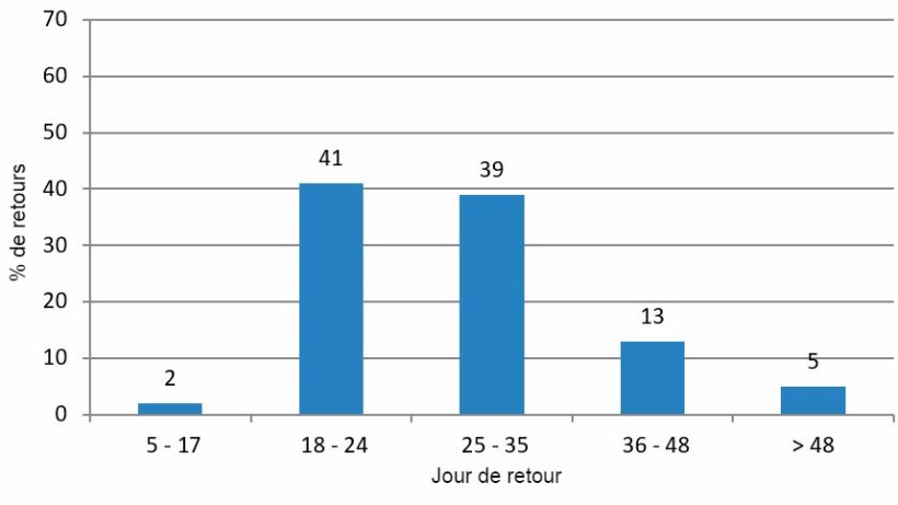 Figure 3 : Analyse des retours en chaleurs en période favorable (de janvier à Juin et d’Octobre à Décembre 2015)
