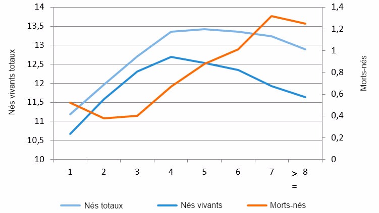 Figure 1 : Moyenne des nés vivants en 2015 selon le rang de mise-bas
