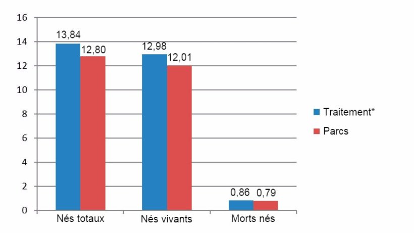 Figure 6: Nés totaux, vivants et morts-nés entre Décembre 2015 et Juin 2016 (*truies en cages du sevrage jusqu’aux 28 jours de gestation)
