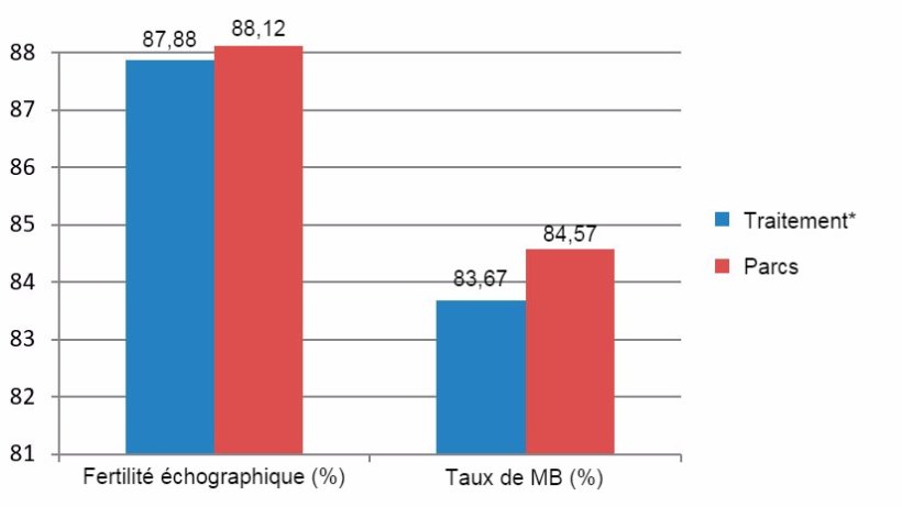Figure 7: Résultats comparés des primipares entre Décembre 2015 et Juin 2016 (*truies en cages du sevrage jusqu’aux 28 jours de gestation