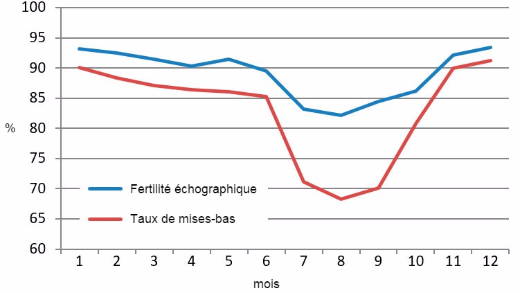 Figure 2 : R&eacute;sultats mensuels de la fertilit&eacute; &eacute;chographique et du taux de MB en 2015
