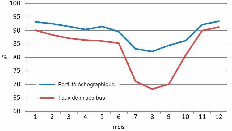 Figure 2 : R&eacute;sultats mensuels de la fertilit&eacute; &eacute;chographique et du taux de MB en 2015
