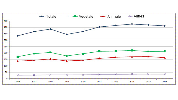 Production agricole dans l'Union européenne, 2006-2015 (en milliards d'euros)