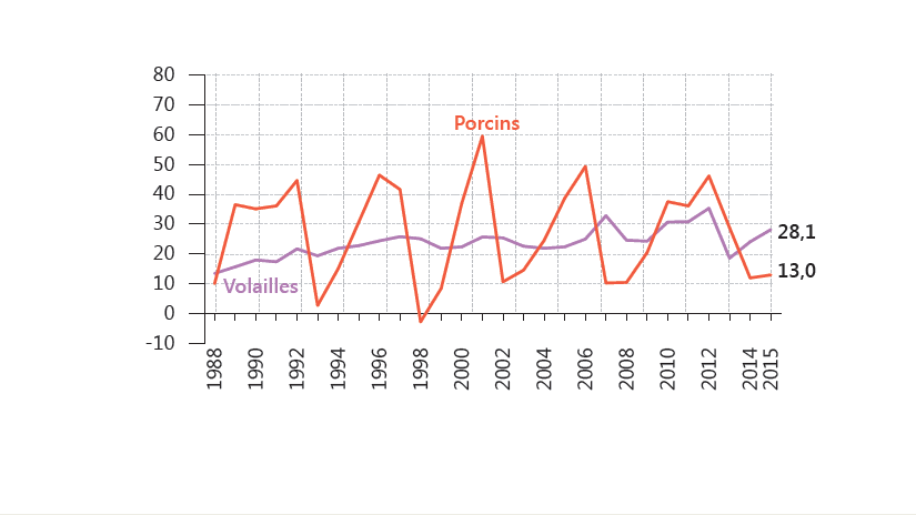 Fig. 1. R&eacute;sultat Courant avant Imp&ocirc;t par actif non salari&eacute; depuis 1988, par otex, en euros 2015
