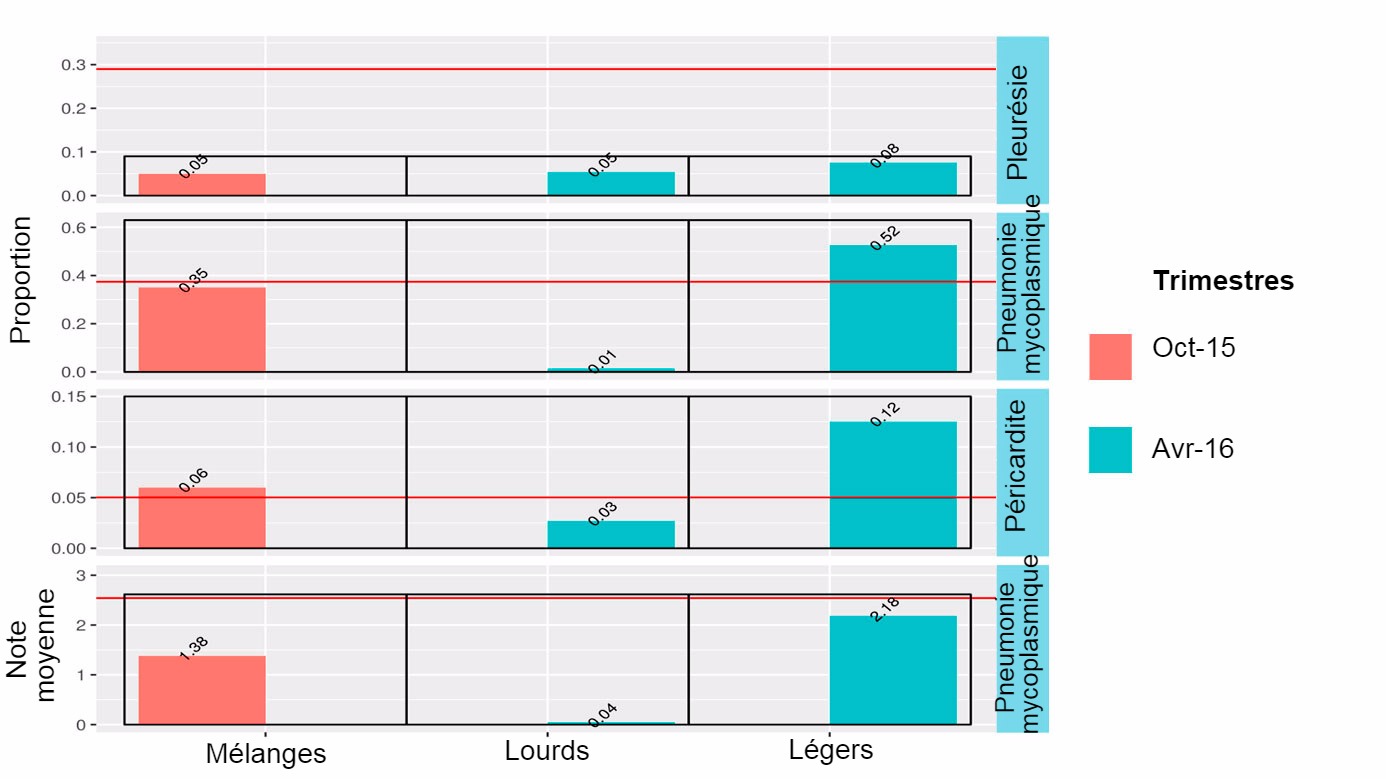 <p>Figure 4: Résultats à l'abattoir en 2014-2015 des animaux mélangés (octobre 2015) et des animaux légers ou lourds (Avril 2016).</p>