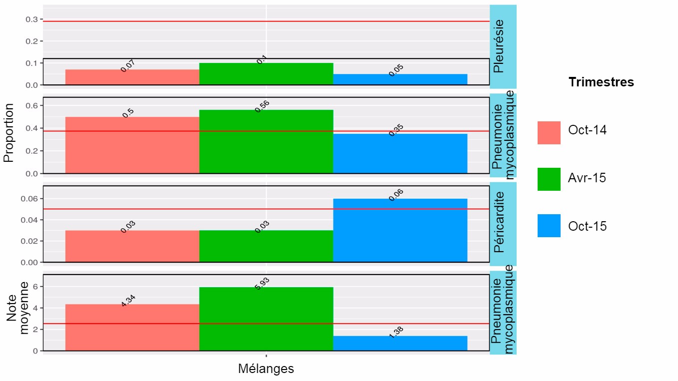 <p>Figure 2: Résultats à l'abattoir en 2014-2015 des animaux mélangés (terminés sur le site 1, mais ayant passé le PS tant sur le site 1 que sur le 2).</p>