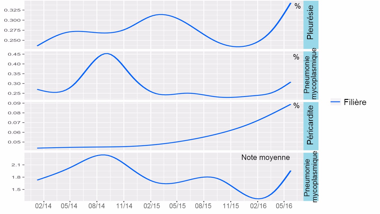 <p>Figure 5: Tendance des lésions à l'abattoir de la filière porcine irlandaise 2014-2016.</p>