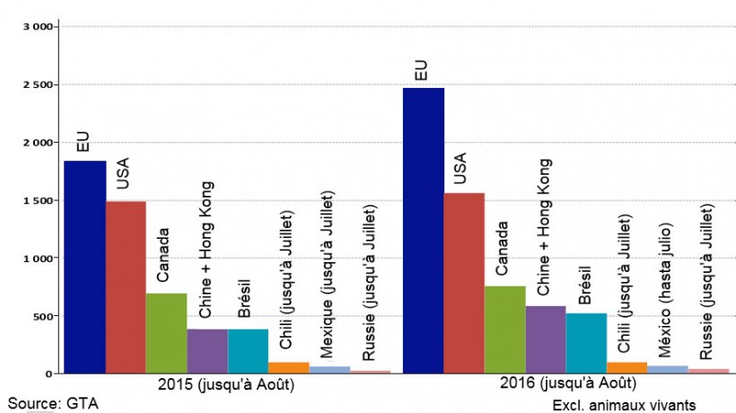 Graphique 1 &ndash; Principaux exportateurs mondiaux (janvier &agrave; Ao&ucirc;t 2015 et 2016)
