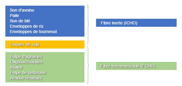Figure 1. Classification des ingr&eacute;dients de l&rsquo;aliment en fonction de leur contribution ICHO ou FCHO dans l&#39;alimentation des porcelets sevr&eacute;s.
