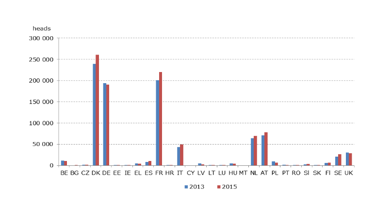 Nombre de porcs certifi&eacute;s biologiques en 2013 et 2015
