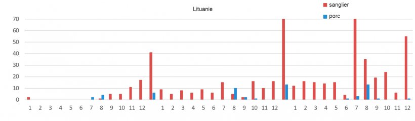 Evolution mensuelle des foyers de PPA en Lituanie
