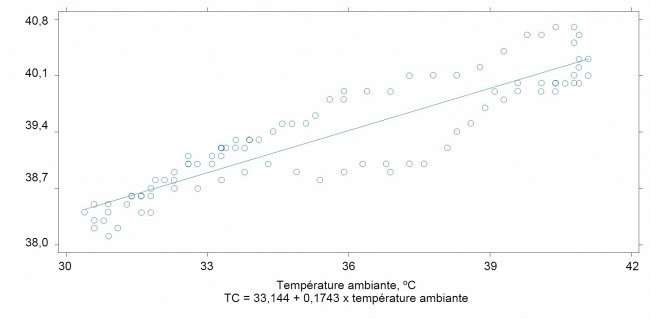 <p>Relation entre la température ambiante et la température corporelle des porcs (r2 = 0.90)</p>
