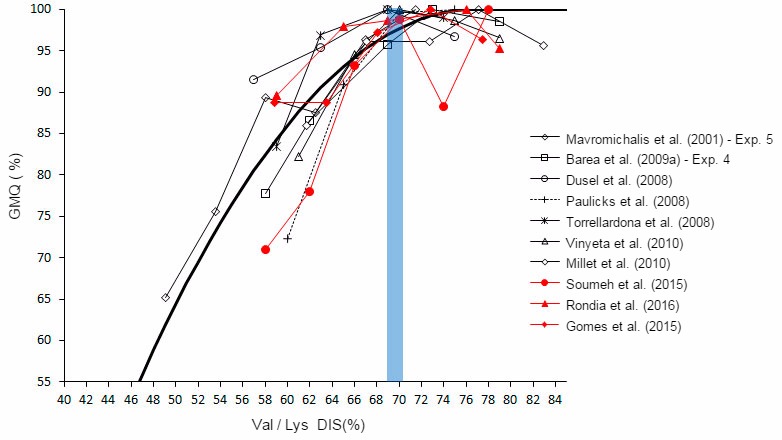 Effet du rapport valine/lysine sur laa croissance des porcelets